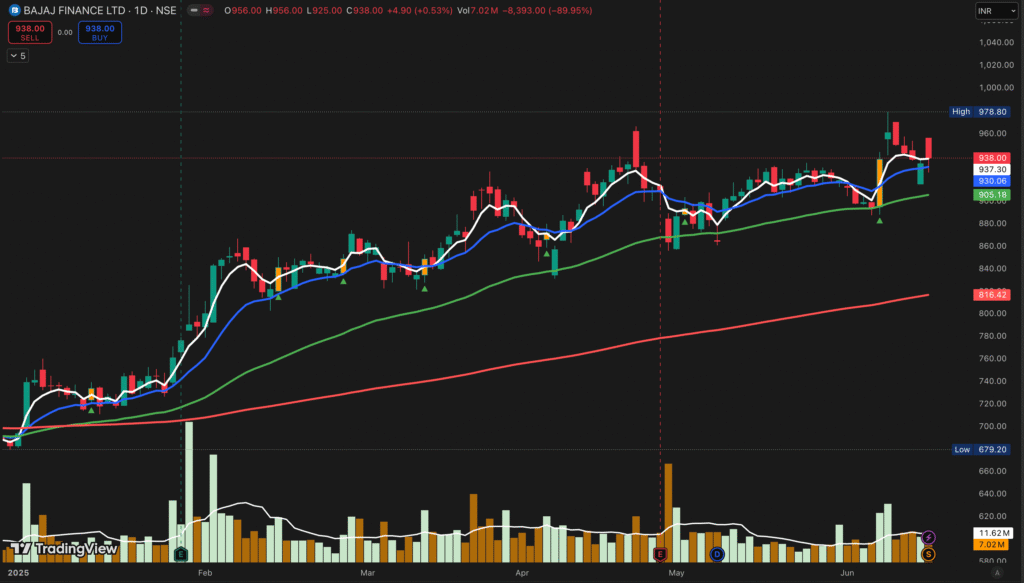 Bajaj finance chart