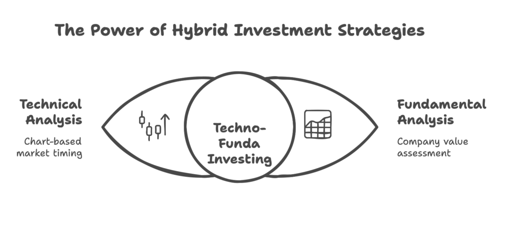 Techno funda investing